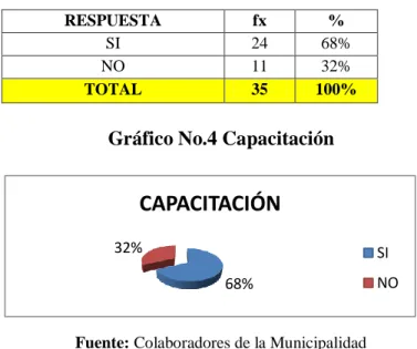 Gráfico No.4 Capacitación  