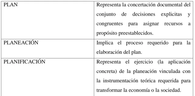 Cuadro  N°  5: Definiciones comparativas (plan, planeación y planificación) 