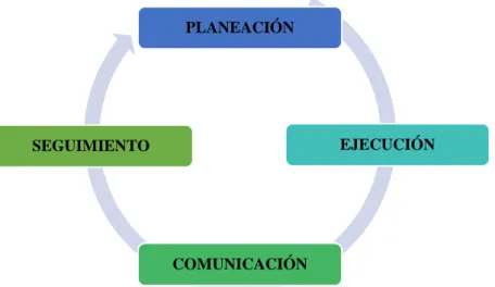 Gráfico No. 2. Fases de la auditoría integral 