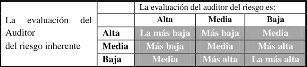 Tabla No. 4. Interrelación de los componentes del riesgo de auditoría       