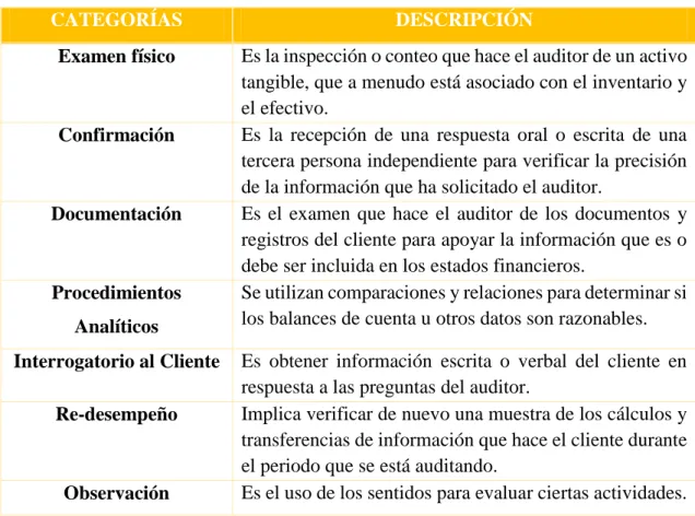 Tabla No. 7. Categorías de evidencias