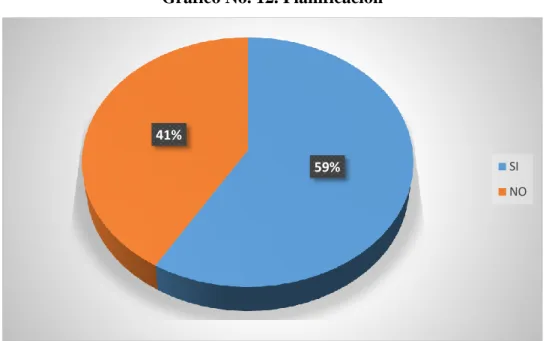 Gráfico No. 12. Planificación 