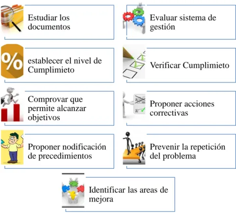 Gráfico 1 Objetivos de la Auditoria de Calidad 