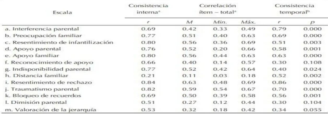 Tabla 03 Propiedades psicométricas del CAMIR, tomadas de Nóblega y Traverso (2013) 