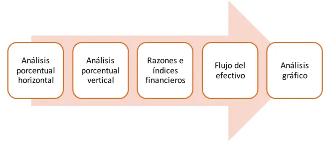 Gráfico  1: Técnicas  del análisis  financiero 