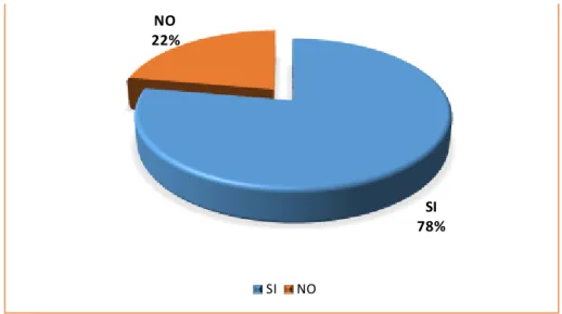 Gráfico  4:  Pertinencia  de la  ejecución  de la  evaluación 