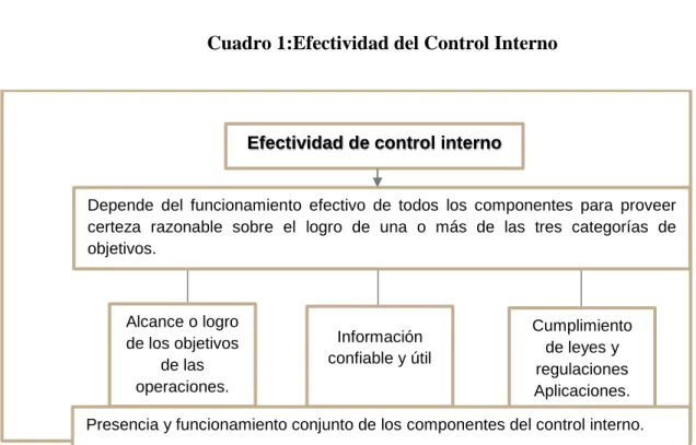 Cuadro 1:Efectividad del Control Interno 