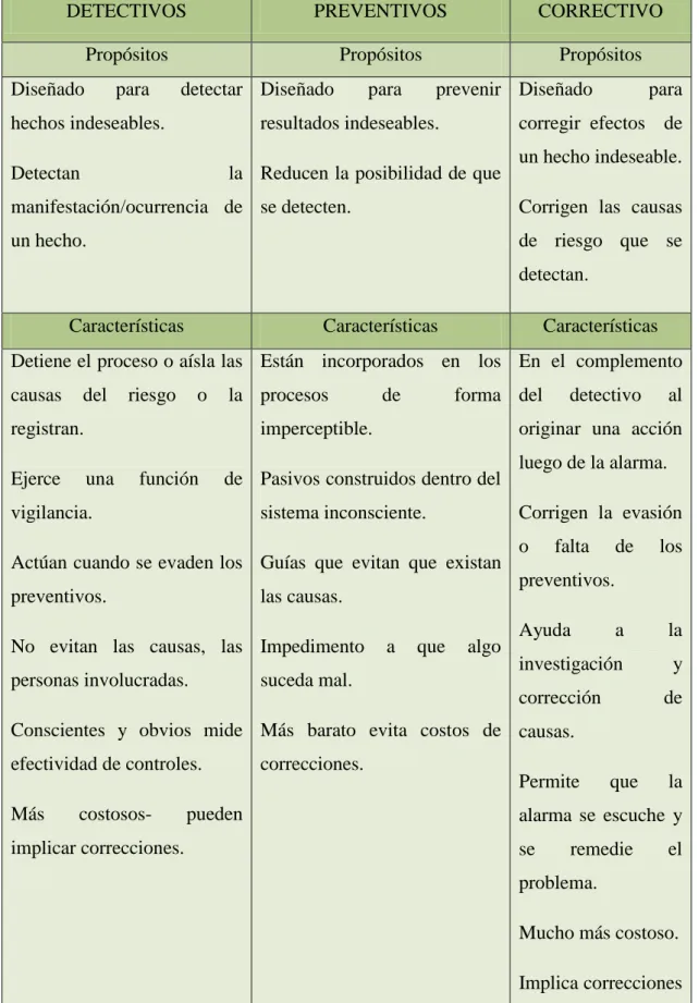 Tabla 1:Tipos de Controles 