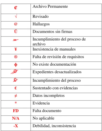 Tabla 3:Marcas de Auditoría 