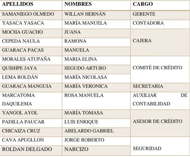 Tabla 5:Nómina del Personal de la COAC.Cámara de Comercio Indígena de  Guamote Ltda. 