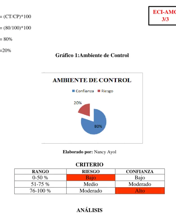 Gráfico 1:Ambiente de Control 