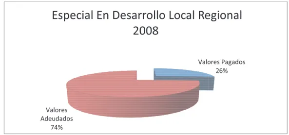 Gráfico N° 10 