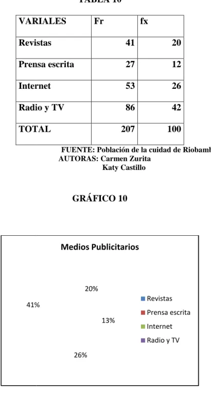 TABLA 10  VARIALES   Fr  fx  Revistas  41  20  Prensa escrita  27  12  Internet  53  26  Radio y TV  86  42  TOTAL  207  100 