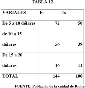 TABLA 12  VARIALES   Fr  fx  De 5 a 10 dólares  72  50  de 10 a 15  dólares  56  39  De 15 a 20  dólares  16  11  TOTAL  144  100 