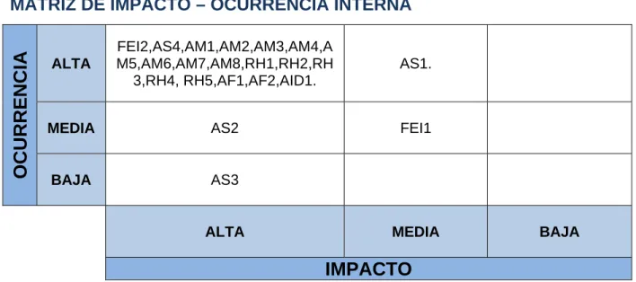 TABLA Nº 02  MATRIZ DE IMPACTO – OCURRENCIA INTERNA 