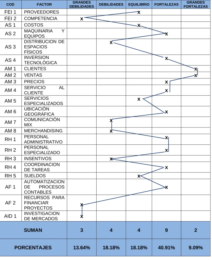TABLA Nº 03  MATRIZ PERFIL ESTRATEGICO - INTERNA 