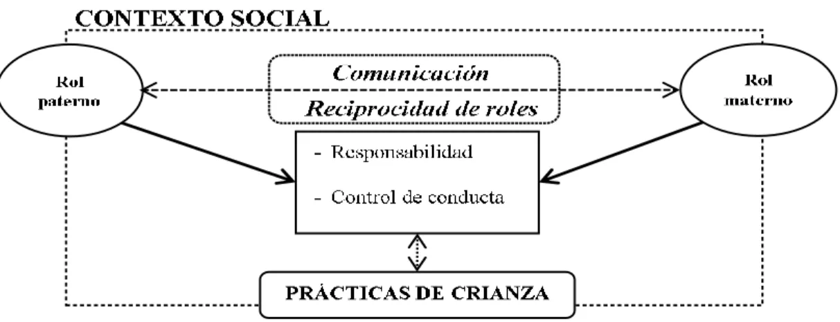 Figura 5. Modelo de Relación familiar.  