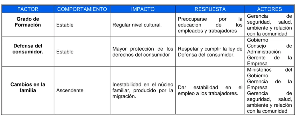 TABLA No.11  FACTORES SOCIALES 