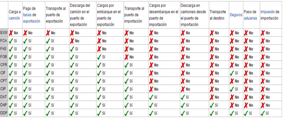 Tabla Resumen de los Incoterms 
