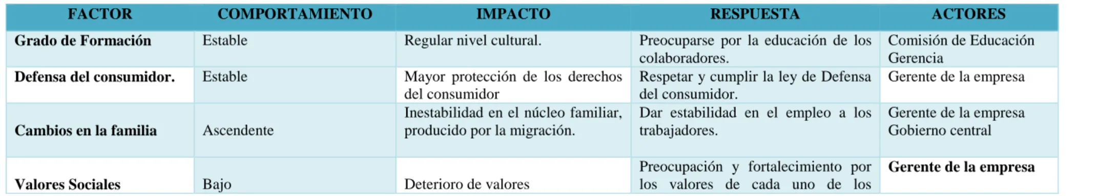 Cuadro N° 27: Factores Ecológicos 