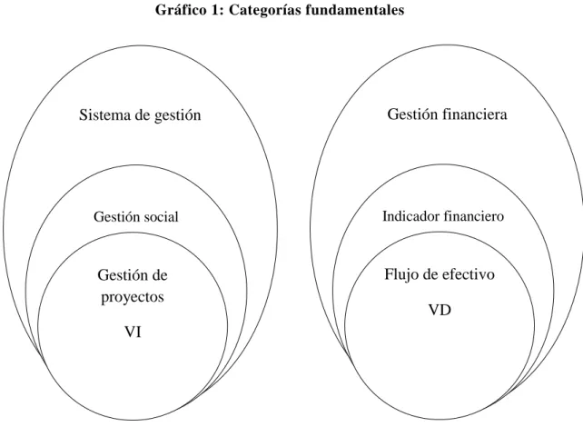 Gráfico 1: Categorías fundamentales