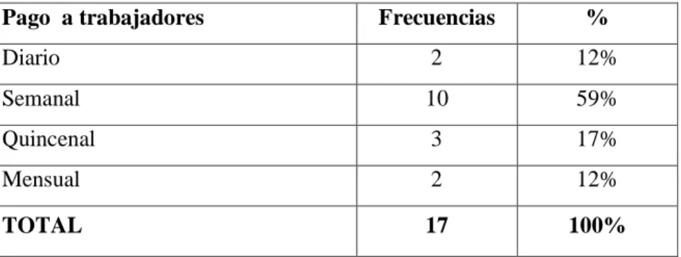 Tabla 4: Frecuencia  de pagos  a trabajadores 