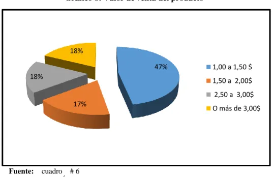 Gráfico 8: Valor de venta del producto 