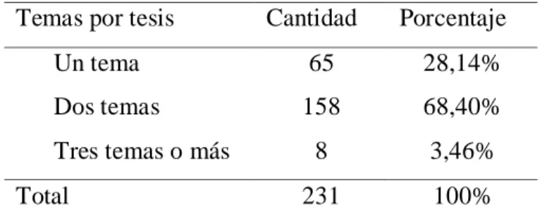 Tabla 2. Temas de investigación 