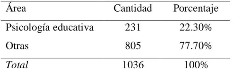 Tabla 3. Tesis de psicología educativa 