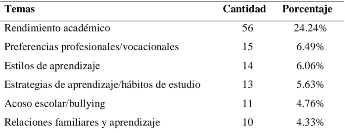 Tabla 9. Temas de psicología educativa 