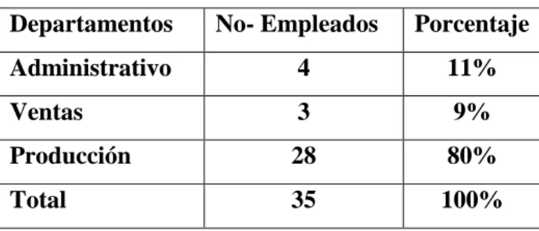 Tabla 2: Distribución de la Empresa Textiles Pasteur  Departamentos  No- Empleados  Porcentaje 