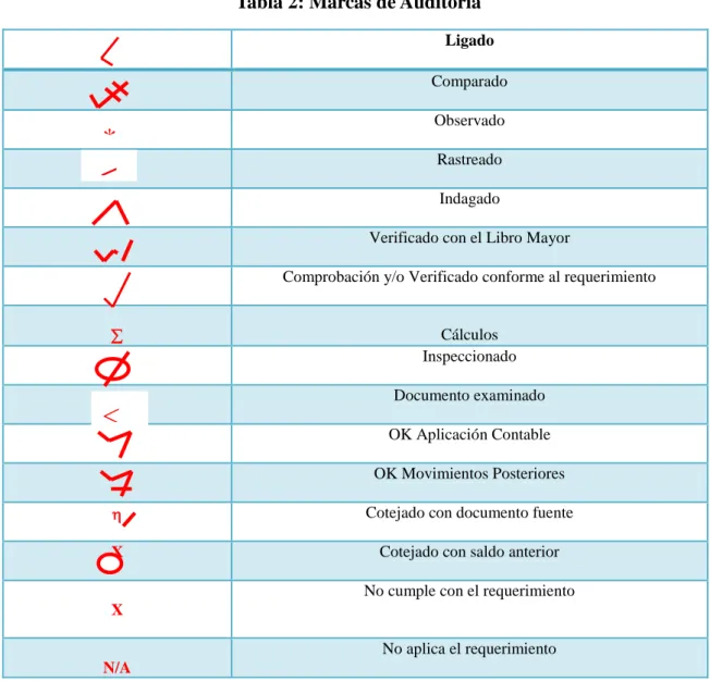 Tabla 2: Marcas de Auditoría 