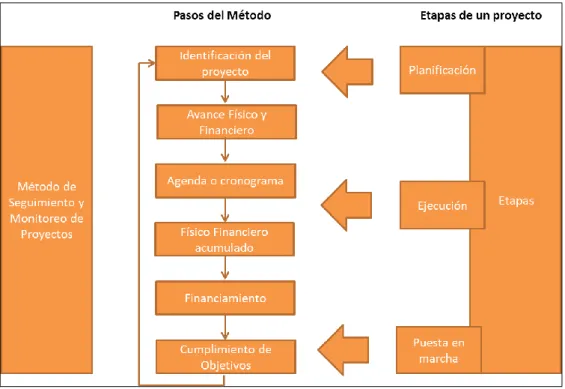 Figura 17. Diagrama de flujo General del Método. 