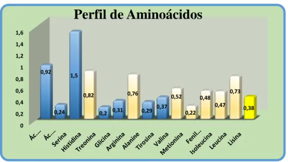 Gráfico 10-3: Contenido de lisina. 