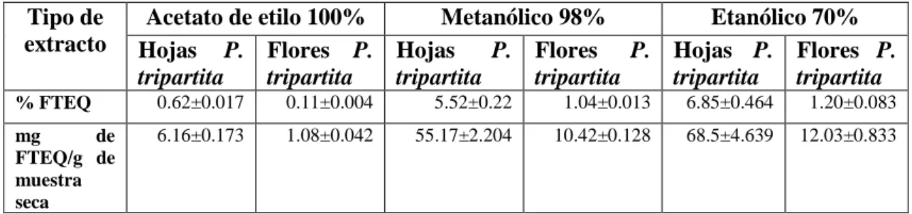 Tabla 7.- Cuantificación de flavonoides en extractos de hojas y flores de Passiflora tripartita,  por el método de AlCl3 