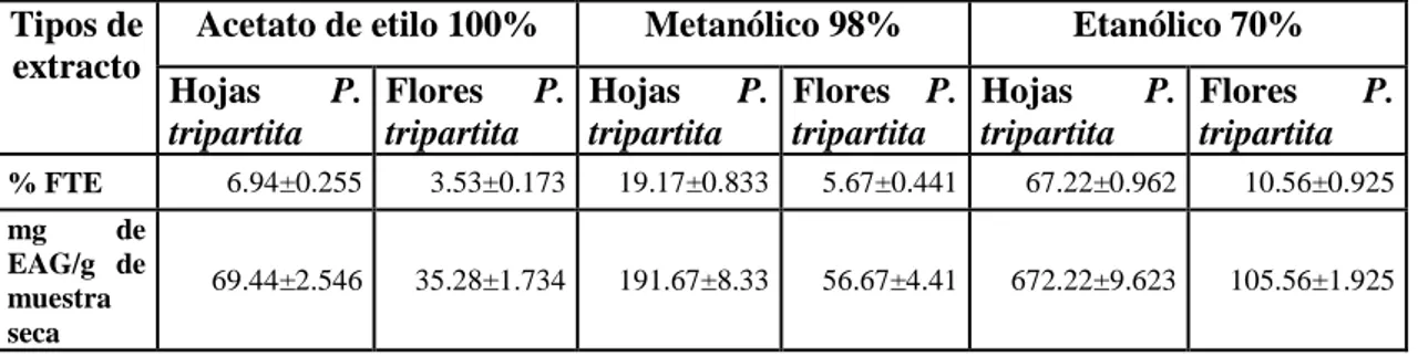 Tabla  8.-  Cuantificación  de  hojas  y  flores  de  Passiflora  tripartita,  por  el  método  de  Folin- Folin-Ciocalteu