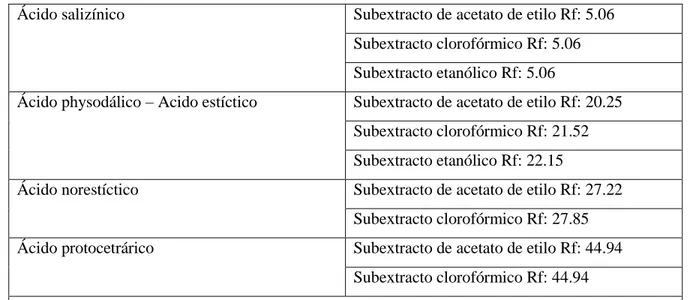 Tabla 4-3 Resultados de Cromatografía en capa fina Sistema de solvente C 