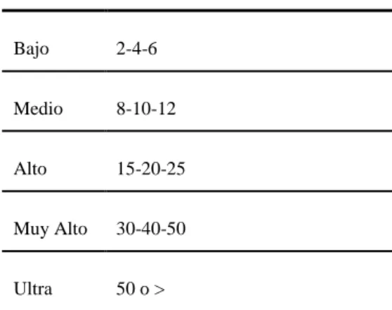 Tabla 3-1: Clasificación del Factor de Protección Solar (SPF) (COLIPA). 