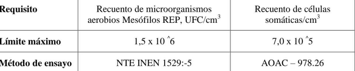 Tabla 6-1. Requisitos microbiológicos de la leche cruda tomada en hato  Requisito  Recuento de microorganismos 