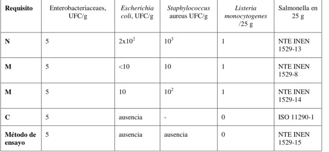 Tabla 10-1. Requisitos microbiológicos del queso andino 