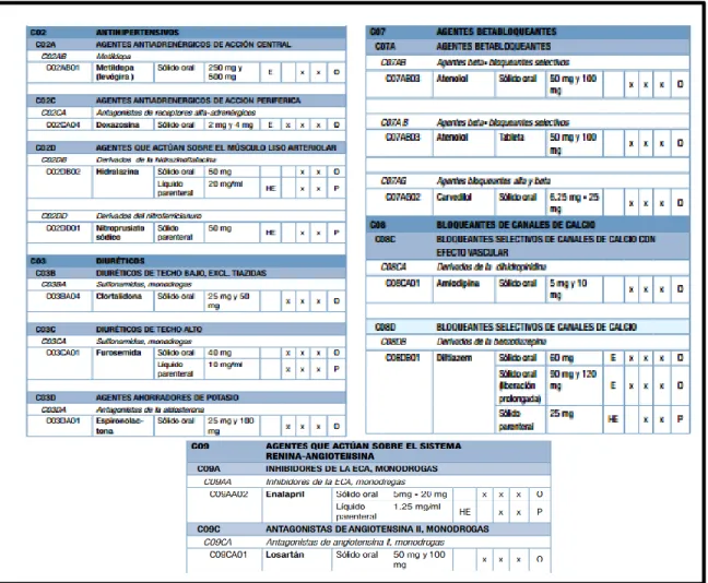 Figura 2-1: Listado de fármacos antihipertensivos existentes en CNMB 9na edición. 