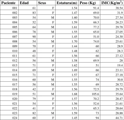 Tabla  1-3:  Parámetros  básicos  del  grupo  de  pacientes  integrantes  del  seguimiento  farmacoterapéutico  del  HAACH  durante  el  periodo   julio-noviembre 2015