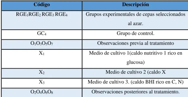 Tabla 2-3  Diseño Experimental  RGE 1 O 1 X 1 O 2 