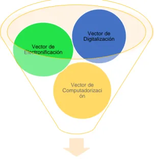 Figura N° 3: Vectores de Integración de las Tecnologías de la Información. 