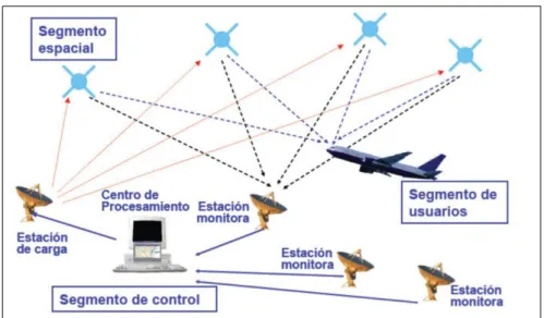 Figura N° 4: Constitución de un Sistema de Navegación por Satélite. 