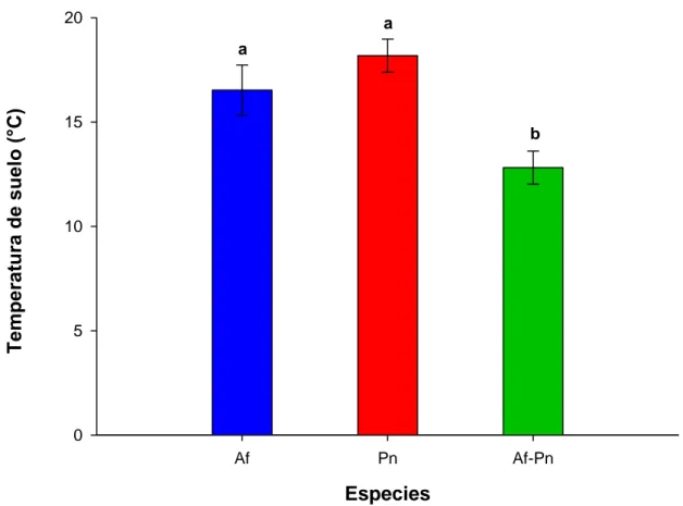 Tabla N°  5.  Temperatura del suelo (°C) en el mes de  abril 2019 de las especies  Ambrosia fruticosa (Af), Portulaca nívea (Pn) y la interacción Ambrosia fruticosa  (Af)- Portulaca nívea (Pn)