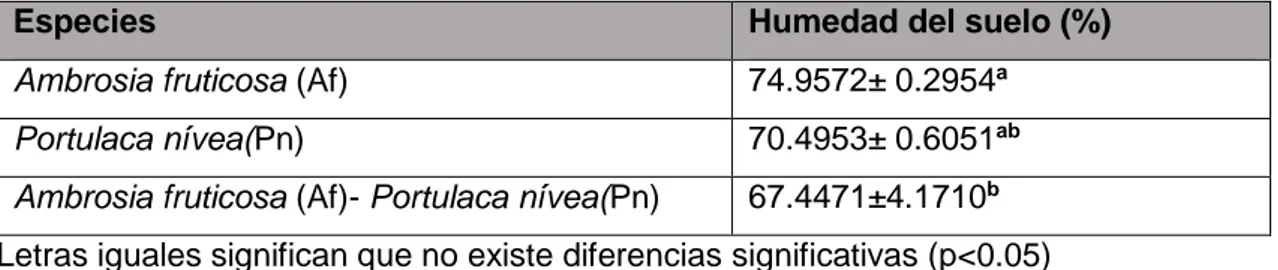 Tabla N°8.  Humedad del suelo (%) en el mes de  Mayo del 2019 de las especies  Ambrosia fruticosa (Af), Portulaca nívea (Pn) y la interacción Ambrosia fruticosa  (Af)- Portulaca nívea