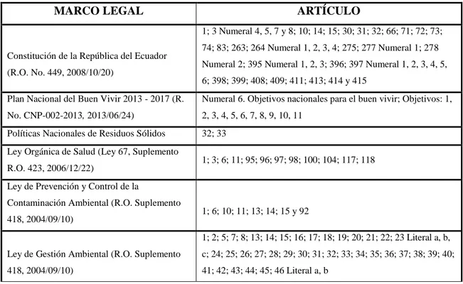 Tabla 2 − 1: Marco legal para residuos sólidos.  