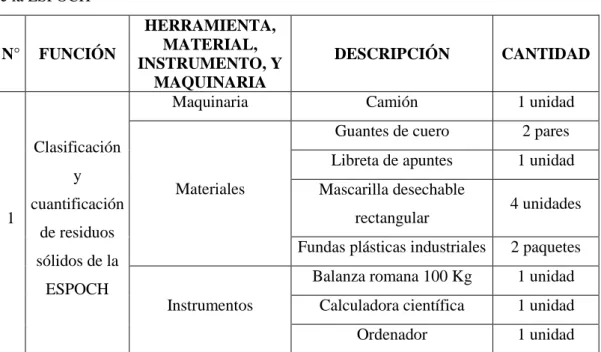 Tabla 1 − 2: Instrumentos y materiales para la clasificación y cuantificación de residuos sólidos  de la ESPOCH  N°  FUNCIÓN  HERRAMIENTA, MATERIAL,  INSTRUMENTO, Y  MAQUINARIA  DESCRIPCIÓN  CANTIDAD  1  Clasificación y  cuantificación  de residuos  sólido