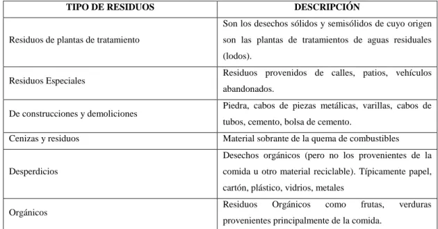 Tabla 1-1 Tipos de Residuos 